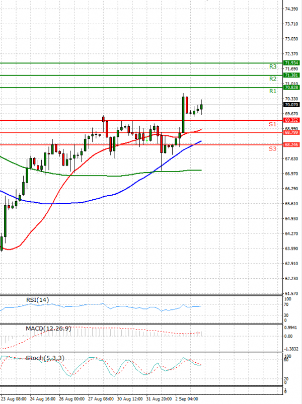 Crude Oil Analysis Technical analysis 03/09/2021
